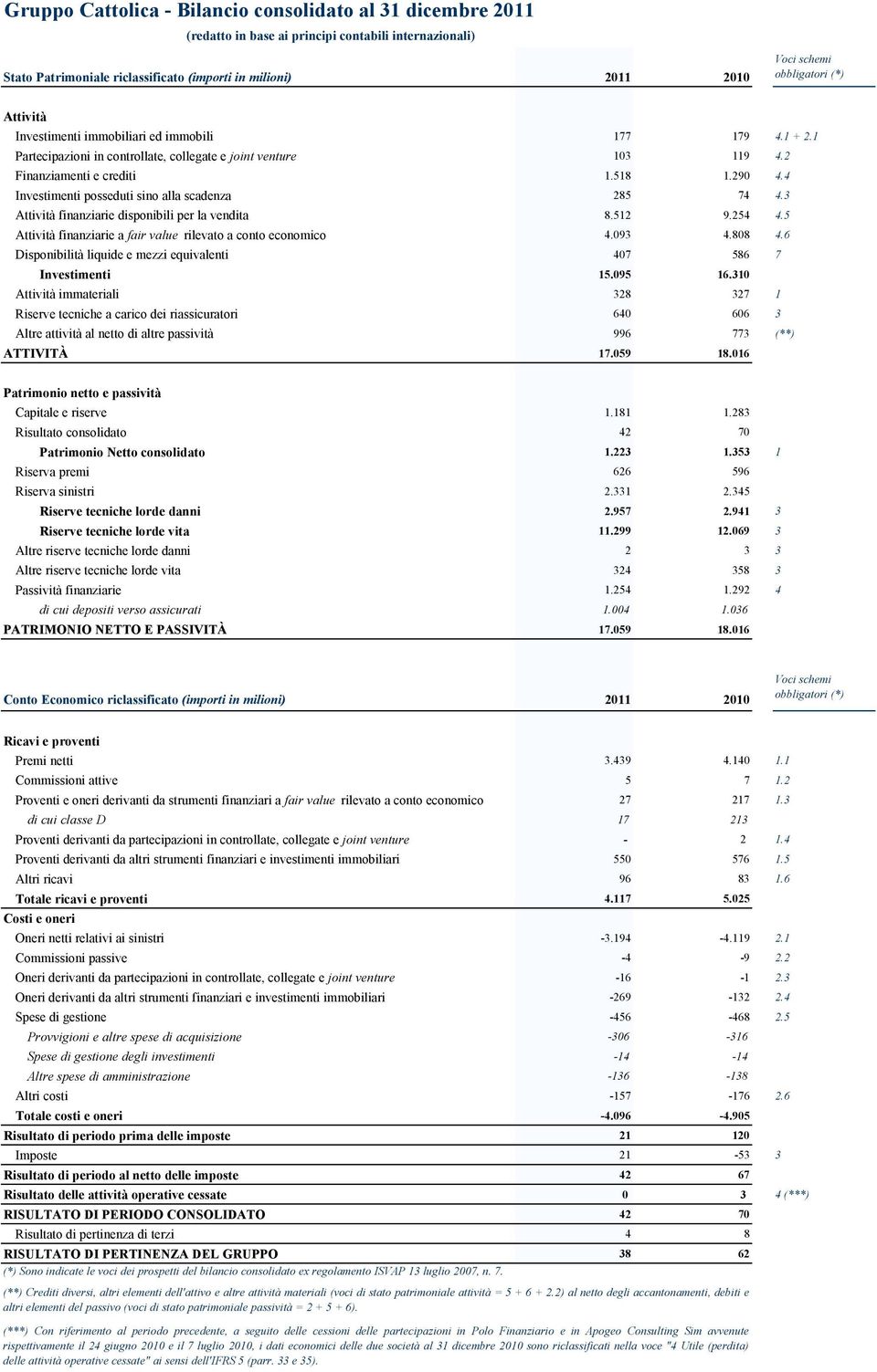 4 Investimenti posseduti sino alla scadenza 285 74 4.3 Attività finanziarie disponibili per la vendita 8.512 9.254 4.5 Attività finanziarie a fair value rilevato a conto economico 4.093 4.808 4.