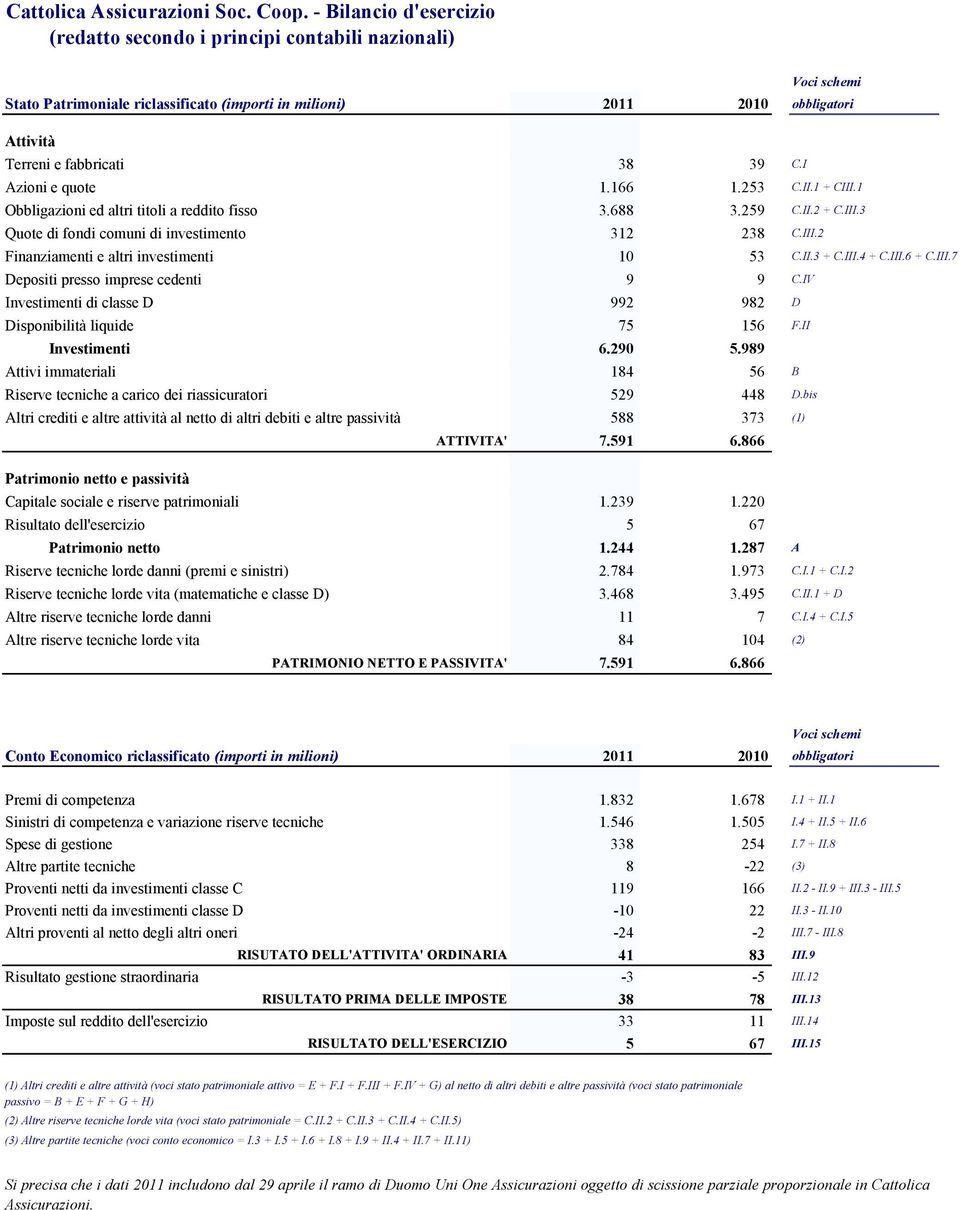 I Azioni e quote 1.166 1.253 C.II.1 + CIII.1 Obbligazioni ed altri titoli a reddito fisso 3.688 3.259 C.II.2 + C.III.3 Quote di fondi comuni di investimento 312 238 C.III.2 Finanziamenti e altri investimenti 10 53 C.