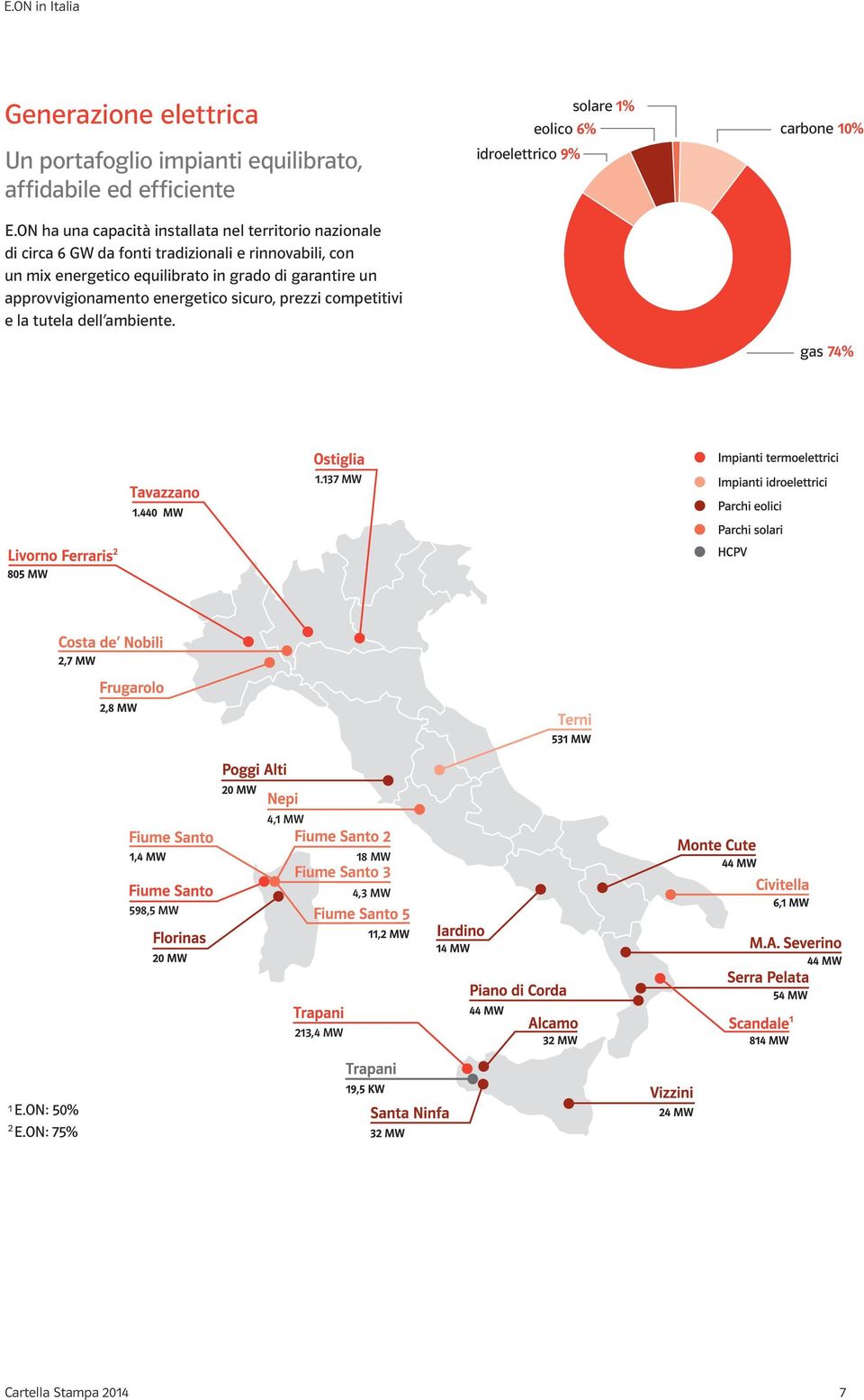 ON ha una capacità installata nel territorio nazionale di circa 6 GW da fonti tradizionali e rinnovabili, con un mix