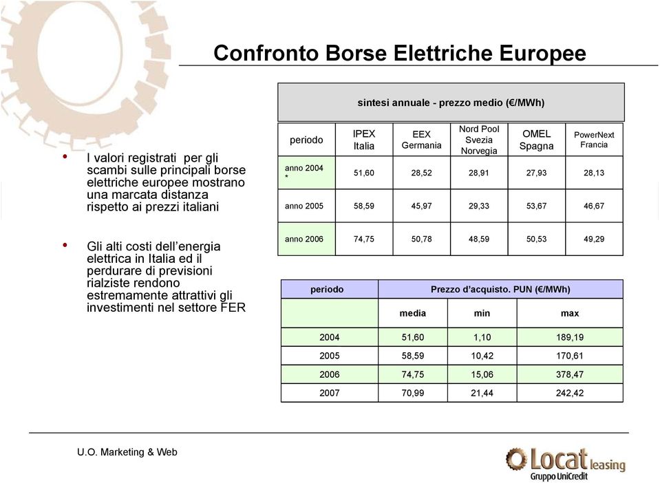 PowerNext Francia 28,13 46,67 Gli alti costi dell energia elettrica in Italia ed il perdurare di previsioni rialziste rendono estremamente attrattivi gli investimenti nel settore