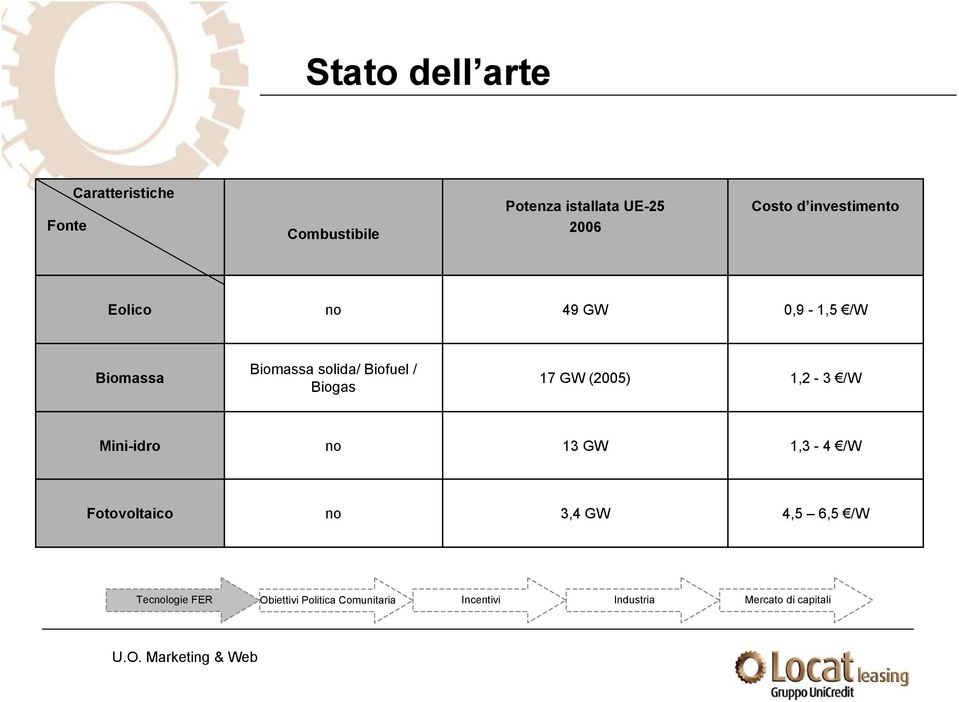 Biogas 17 GW (2005) 1,2-3 /W Mini-idro no 13 GW 1,3-4 /W Fotovoltaico no 3,4 GW 4,5