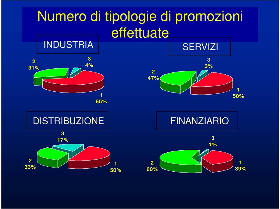 3 3% 1 65% 1 50% DISTRIBUZIONE 3 17%