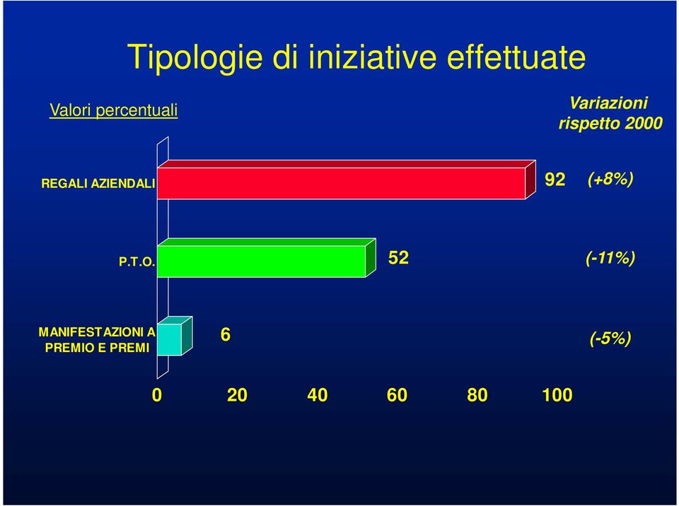 AZIENDALI 92 (+8%) P.T.O.