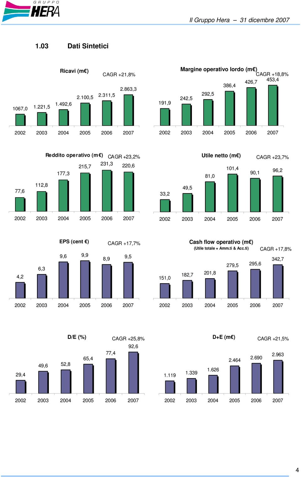 +23,7% 177,3 215,7 231,3 220,6 81,0 101,4 90,1 96,2 77,6 112,8 33,2 49,5 2002 2003 2004 2005 2006 2007 2002 2003 2004 2005 2006 2007 4,2 6,3 EPS (cent ) 9,6 9,9 8,9 CAGR +17,7% 9,5 151,0 Cash flow