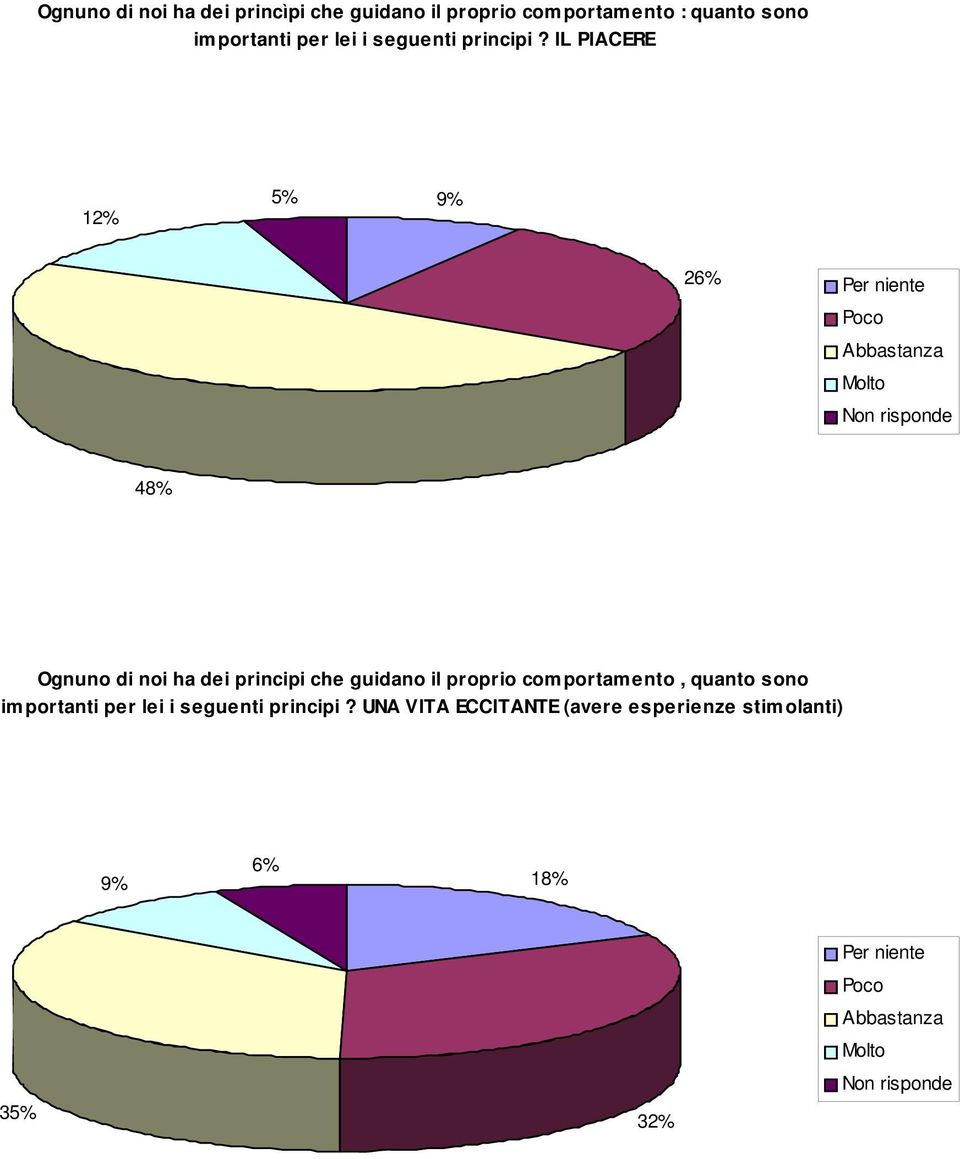 IL PIACERE 12% 5% 9% 26% Per niente Poco Abbastanza Molto Non risponde 48% Ognuno di noi ha dei principi