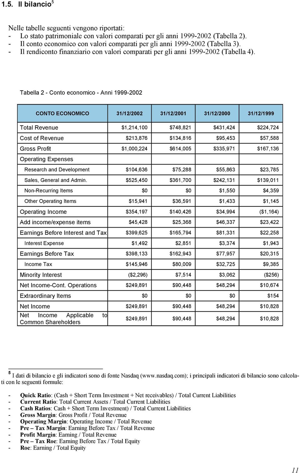 Tabella 2 - Conto economico - Anni 1999-2002 CONTO ECONOMICO 31/12/2002 31/12/2001 31/12/2000 31/12/1999 Total Revenue $1,214,100 $748,821 $431,424 $224,724 Cost of Revenue $213,876 $134,816 $95,453