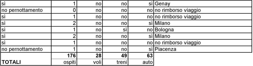 no sì Piacenza 176 28 49 63