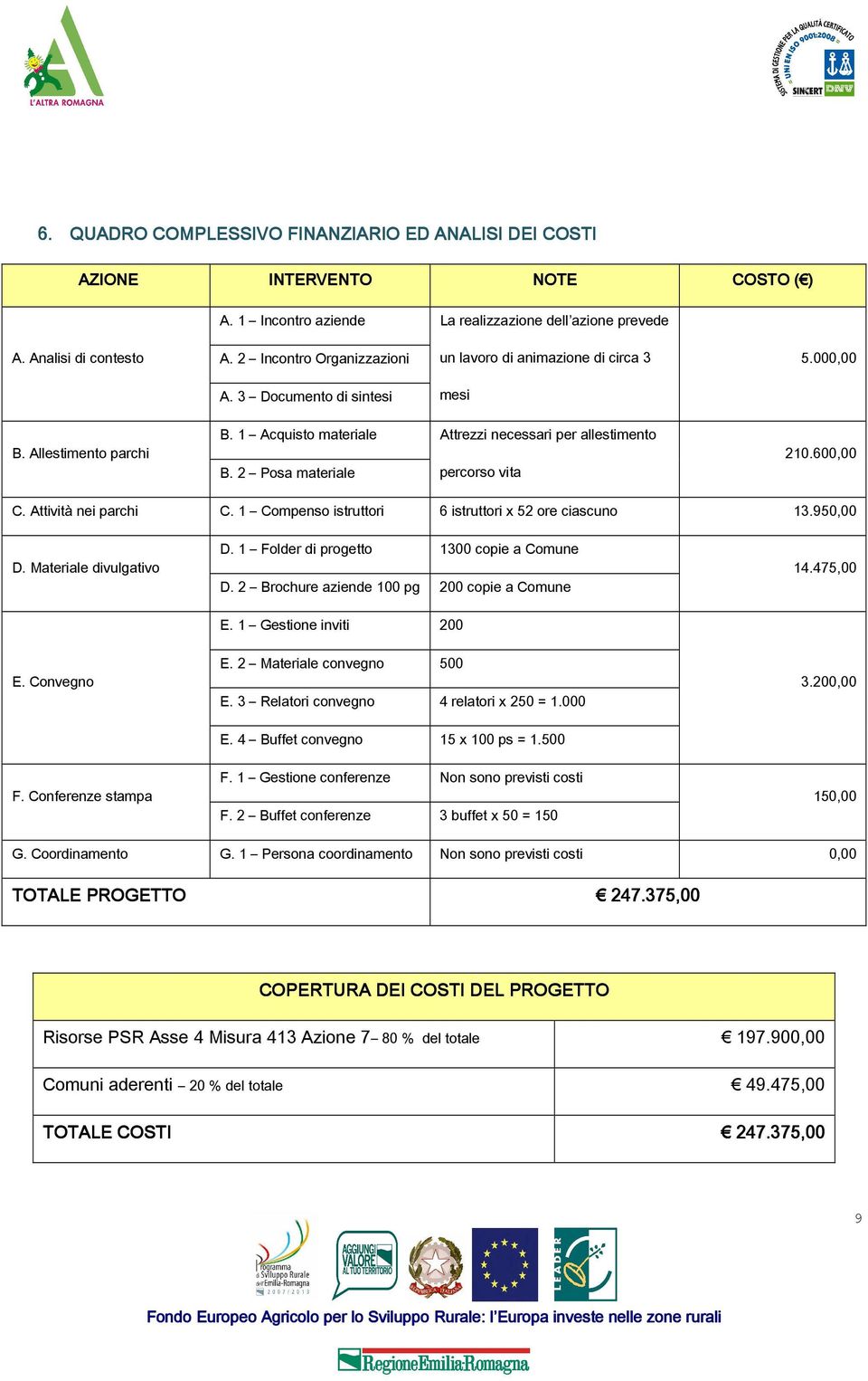 2 Posa materiale Attrezzi necessari per allestimento percorso vita 210.600,00 C. Attività nei parchi C. 1 Compenso istruttori 6 istruttori x 52 ore ciascuno 13.950,00 D. Materiale divulgativo D.