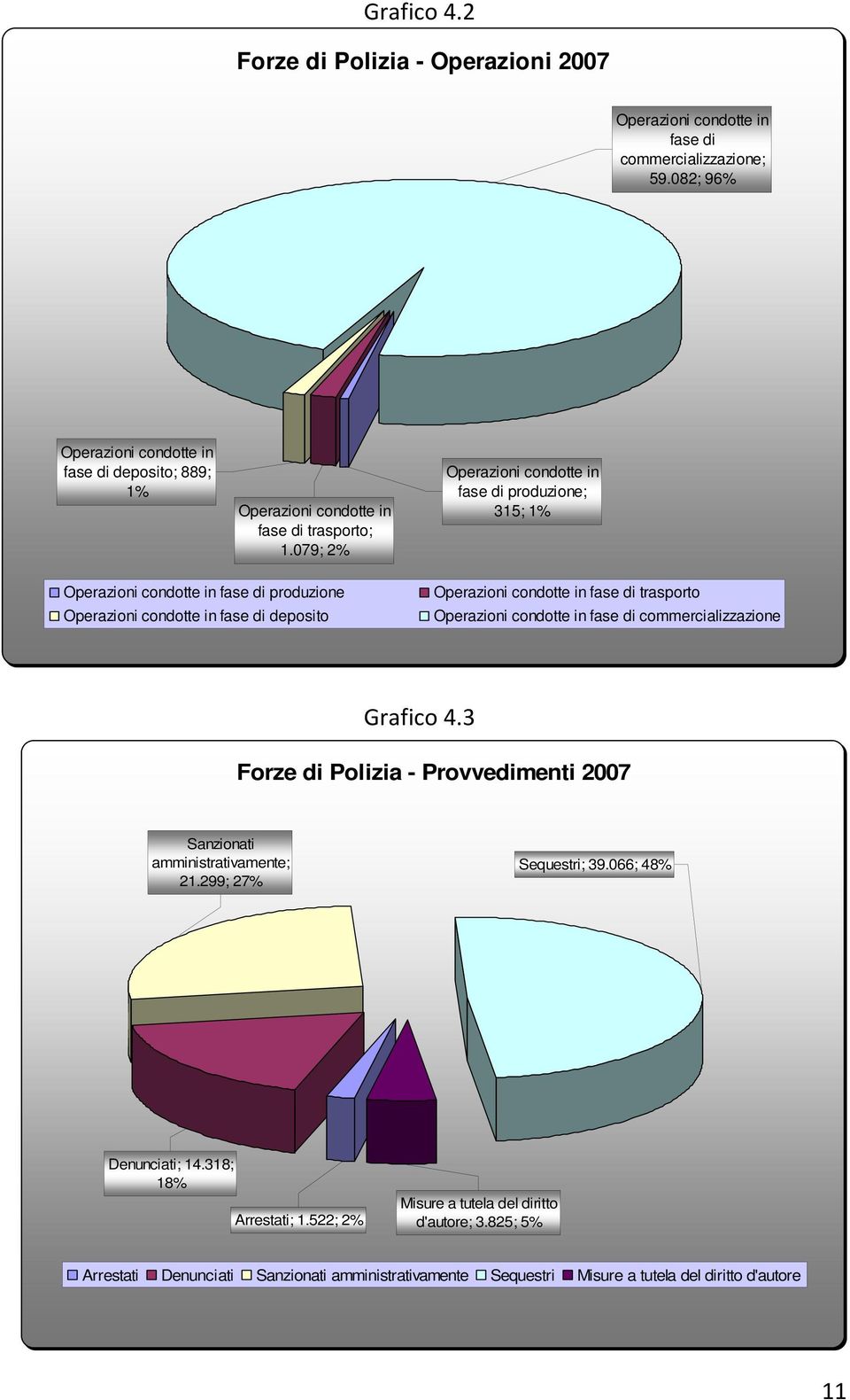 079; 2% Operazioni condotte in fase di produzione; 315; 1% Operazioni condotte in fase di produzione Operazioni condotte in fase di deposito Operazioni condotte in fase di trasporto