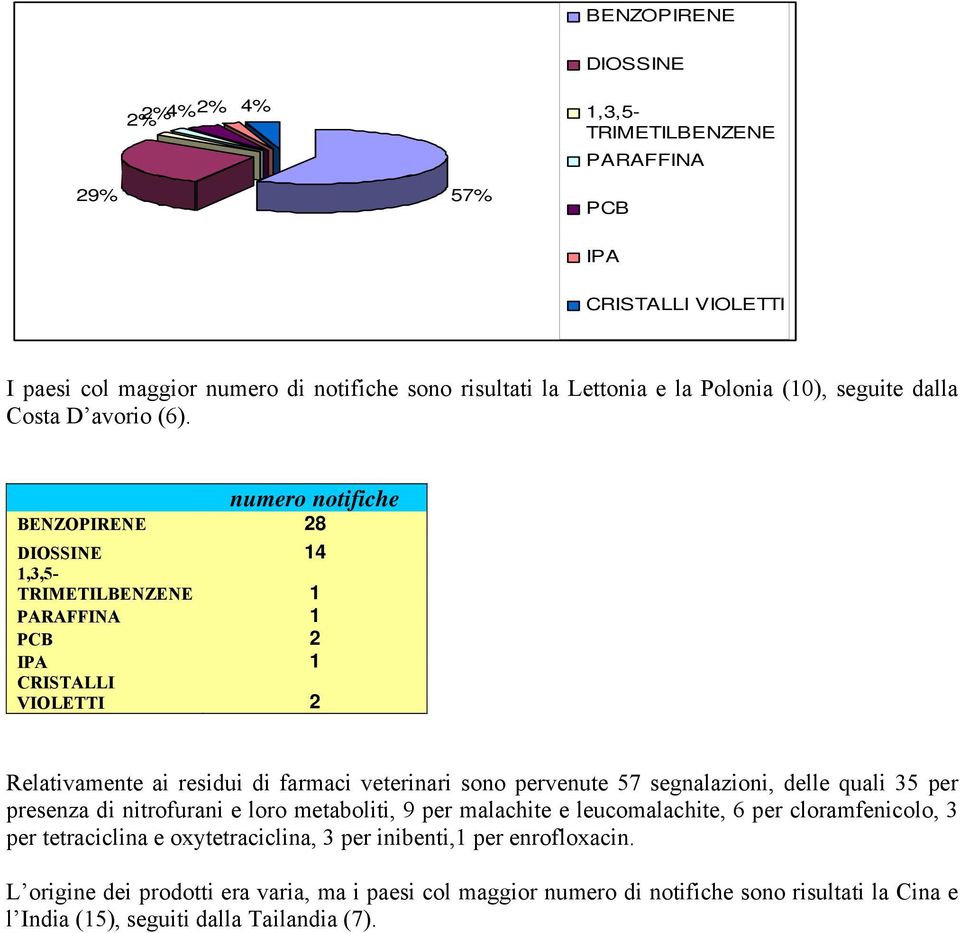 numero notifiche BENZOPIRENE 28 DIOSSINE 14 1,3,5- TRIMETILBENZENE 1 PARAFFINA 1 PCB 2 IPA 1 CRISTALLI VIOLETTI 2 Relativamente ai residui di farmaci veterinari sono pervenute 57