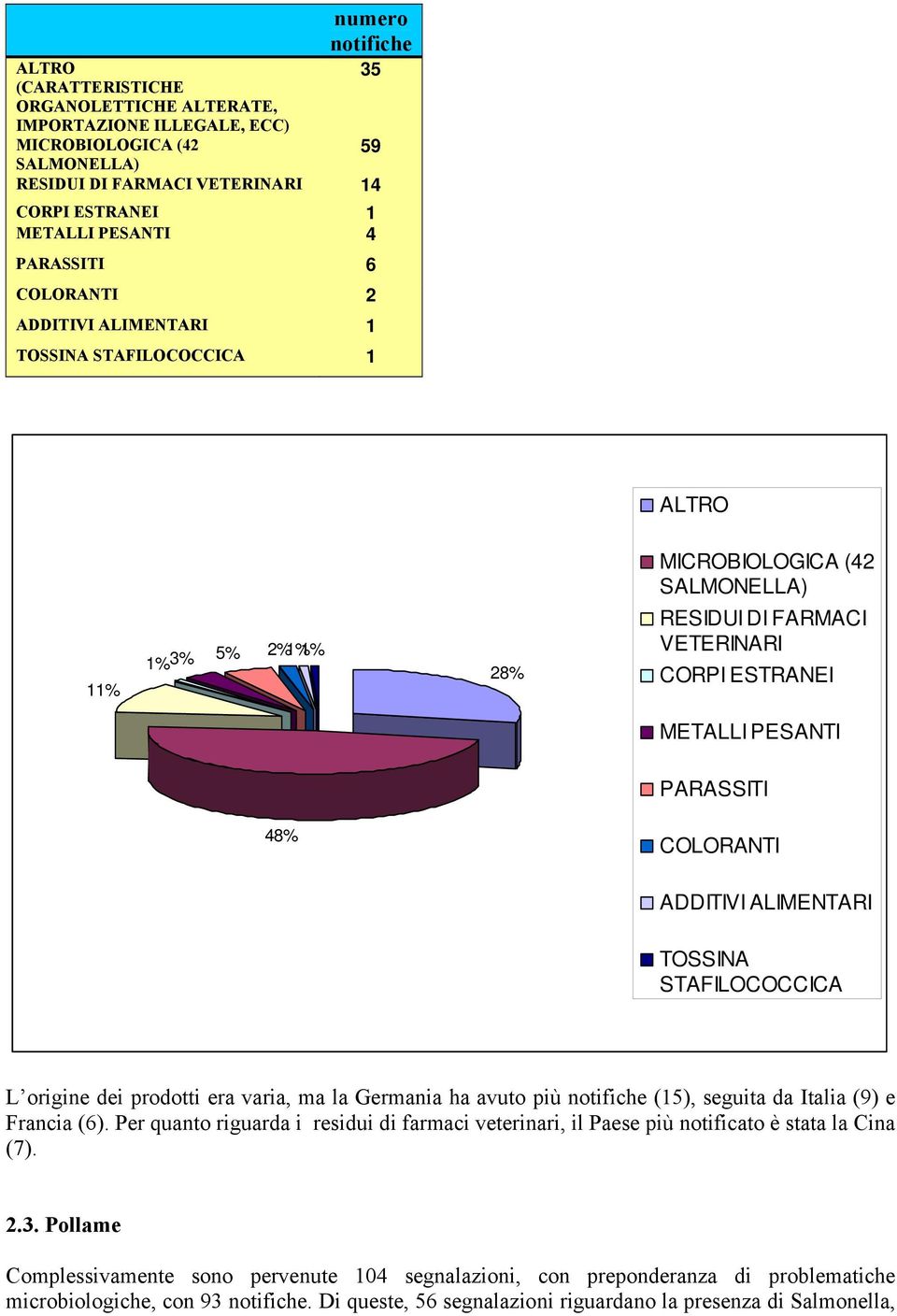 PARASSITI 48% COLORANTI ADDITIVI ALIMENTARI TOSSINA STAFILOCOCCICA L origine dei prodotti era varia, ma la Germania ha avuto più notifiche (15), seguita da Italia (9) e Francia (6).