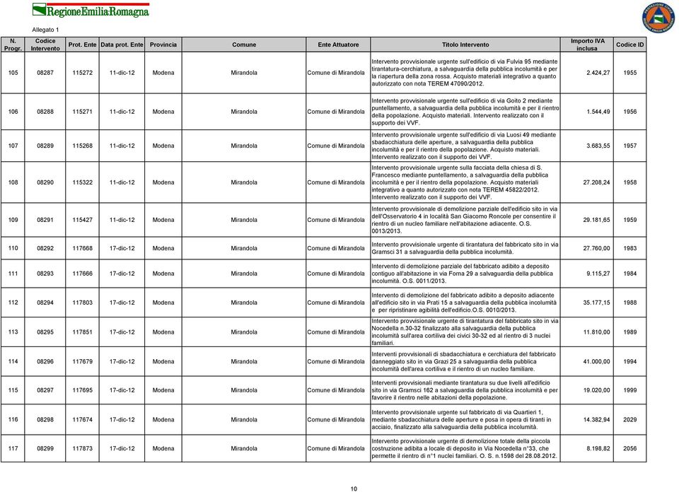 424,27 1955 106 08288 115271 11-dic-12 Mirandola Comune di Mirandola 107 08289 115268 11-dic-12 Mirandola Comune di Mirandola 108 08290 115322 11-dic-12 Mirandola Comune di Mirandola 109 08291 115427