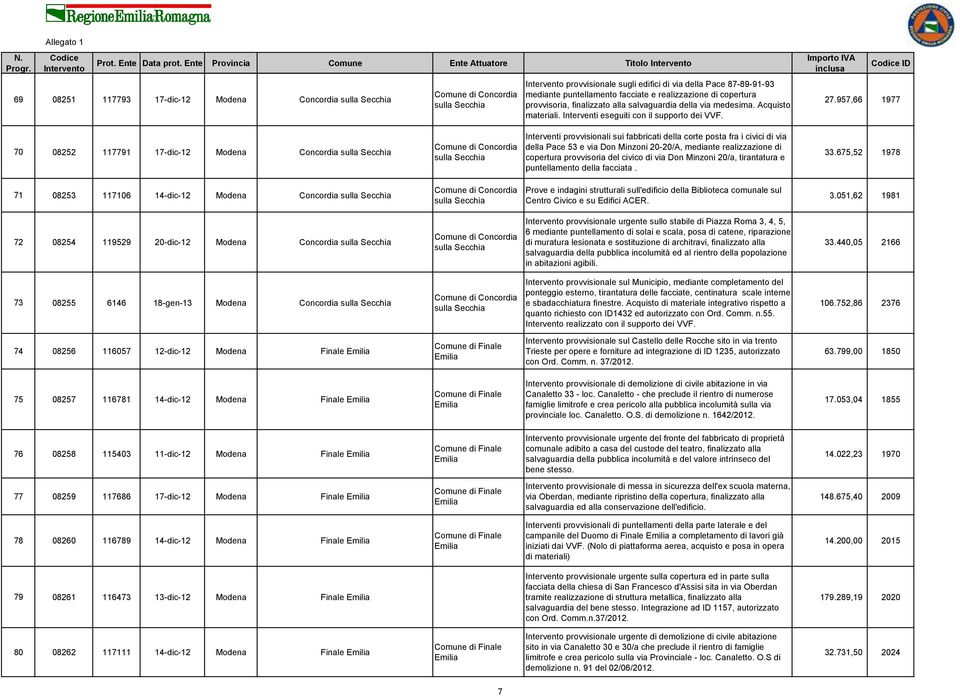 957,66 1977 70 08252 117791 17-dic-12 Concordia sulla Secchia Comune di Concordia sulla Secchia Interventi provvisionali sui fabbricati della corte posta fra i civici di via della Pace 53 e via Don