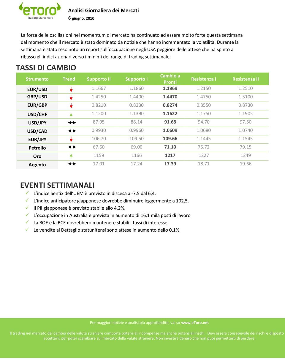 TASSI DI CAMBIO Strumento Trend Supporto II Supporto I Cambio a Pronti Resistenza I Resistenza II EUR/ 1.1667 1.1860 1.1969 1.2150 1.2510 GBP/ 1.4250 1.4400 1.4470 1.4750 1.5100 EUR/GBP 0.8210 0.