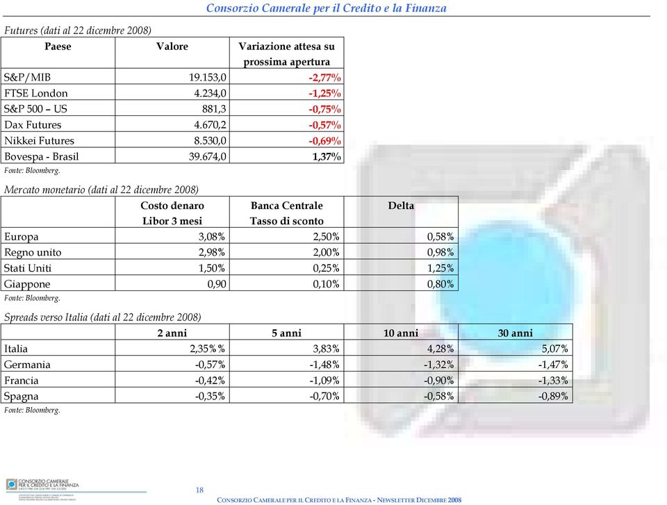 Mercato monetario (dati al 22 dicembre 2008) Costo denaro Banca Centrale Delta Libor 3 mesi Tasso di sconto Europa 3,08% 2,50% 0,58% Regno unito 2,98% 2,00% 0,98% Stati Uniti 1,50%