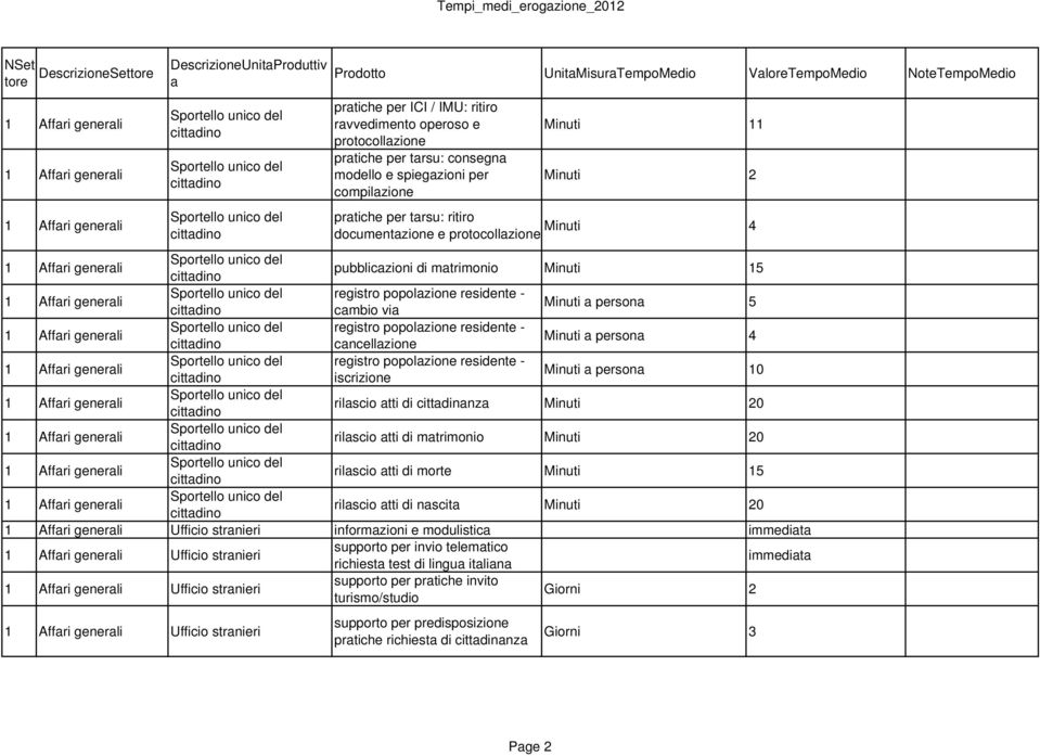 Minuti person 4 registro popolzione residente - iscrizione Minuti person 10 rilscio tti di cittdinnz Minuti 20 rilscio tti di mtrimonio Minuti 20 rilscio tti di morte Minuti 1 rilscio tti di nscit