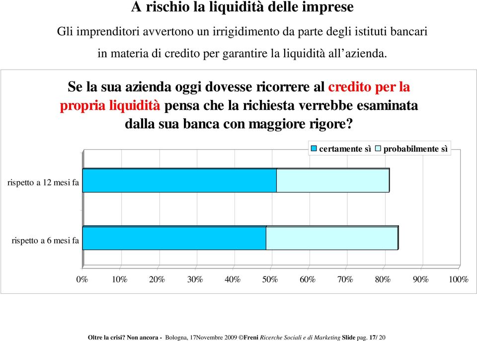 Se la sua azienda oggi dovesse ricorrere al credito per la propria liquidità pensa che la richiesta verrebbe esaminata dalla sua banca con