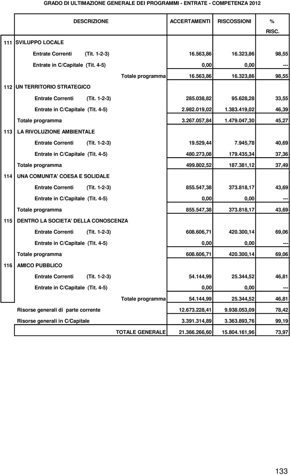 628,28 33,55 Entrate in C/Capitale (Tit. 4-5) 2.982.019,02 1.383.419,02 46,39 Totale programma 3.267.057,84 1.479.047,30 45,27 113 LA RIVOLUZIONE AMBIENTALE Entrate Correnti (Tit. 1-2-3) 19.529,44 7.