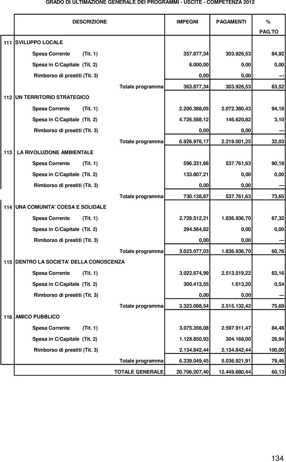1) 2.200.388,05 2.072.380,43 94,18 Spesa in C/Capitale (Tit. 2) 4.726.588,12 146.620,82 3,10 Rimborso di prestiti (Tit. 3) 0,00 0,00 --- Totale programma 6.926.976,17 2.219.