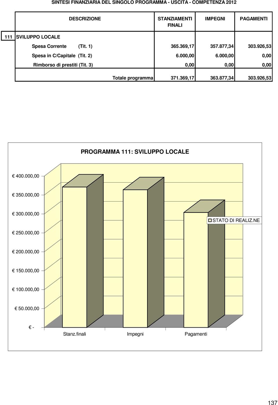 000,00 0,00 Rimborso di prestiti (Tit. 3) 0,00 0,00 0,00 Totale programma 371.369,17 363.877,34 303.