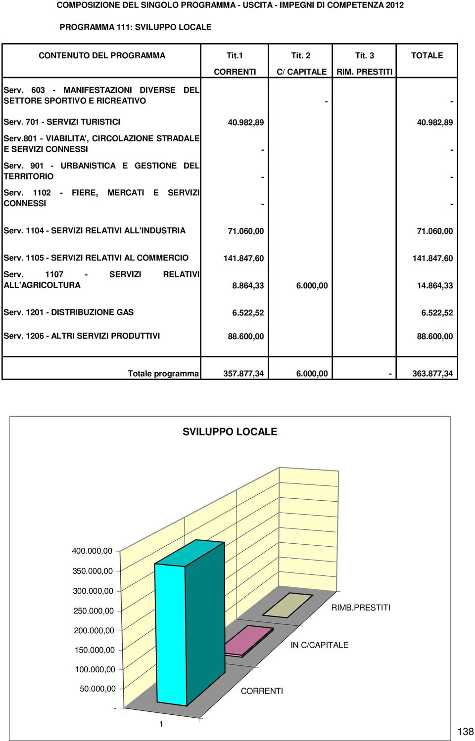 901 - URBANISTICA E GESTIONE DEL TERRITORIO - - Serv. 1102 - FIERE, MERCATI E SERVIZI CONNESSI - - Serv. 1104 - SERVIZI RELATIVI ALL'INDUSTRIA 71.060,00 71.060,00 Serv.