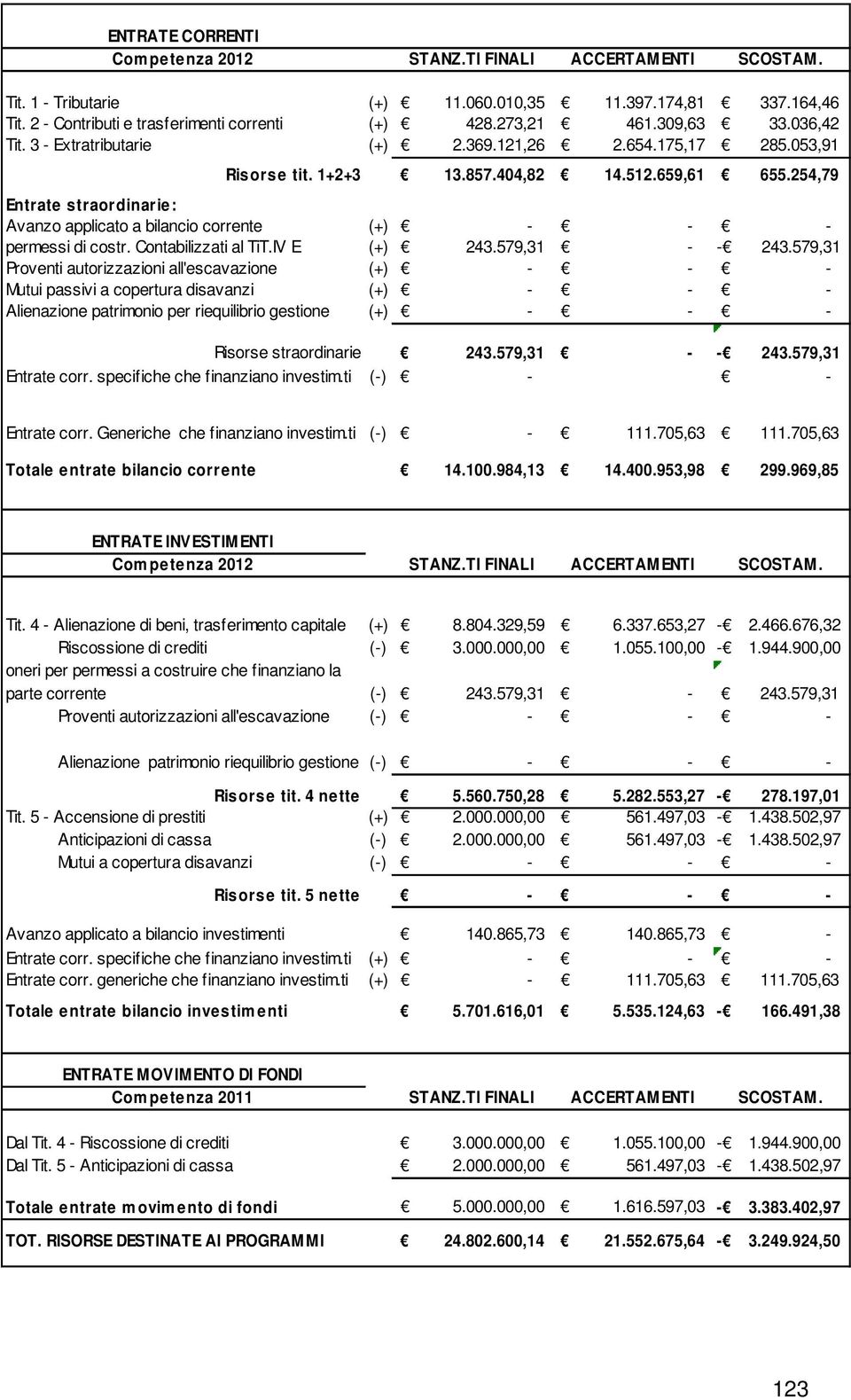 254,79 Entrate straordinarie: Avanzo applicato a bilancio corrente (+) - - - permessi di costr. Contabilizzati al TiT.IV E (+) 243.579,31 - - 243.