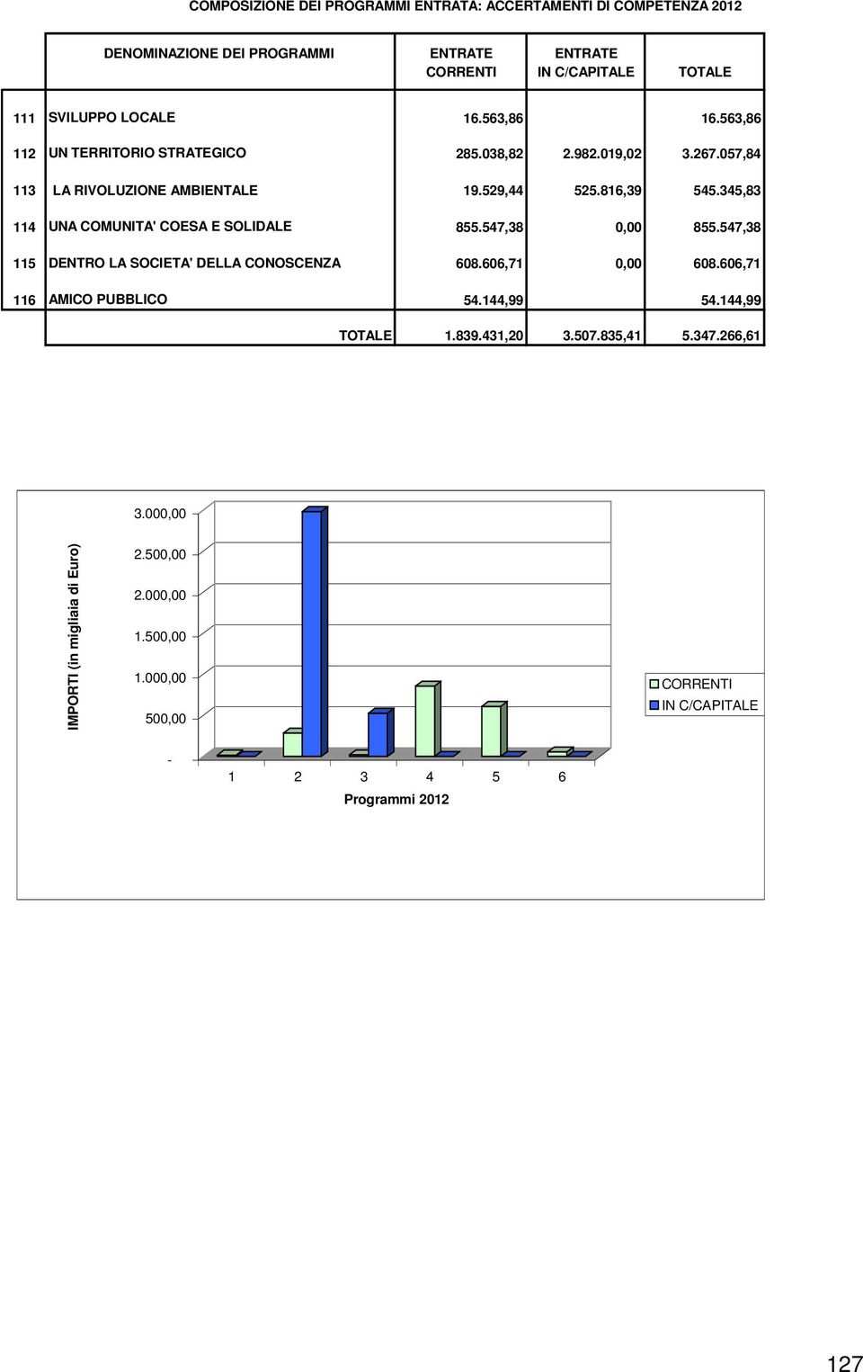 345,83 114 UNA COMUNITA' COESA E SOLIDALE 855.547,38 0,00 855.547,38 115 DENTRO LA SOCIETA' DELLA CONOSCENZA 608.606,71 0,00 608.606,71 116 AMICO PUBBLICO 54.