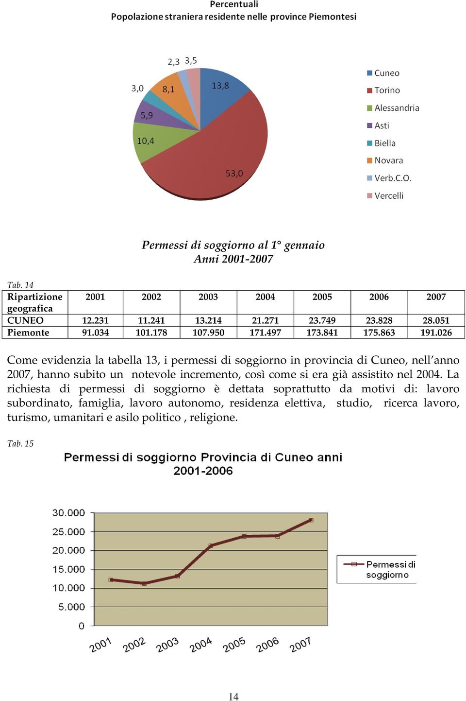 026 Come evidenzia la tabella 13, i permessi di soggiorno in provincia di Cuneo, nell anno 2007, hanno subito un notevole incremento, così come si era già