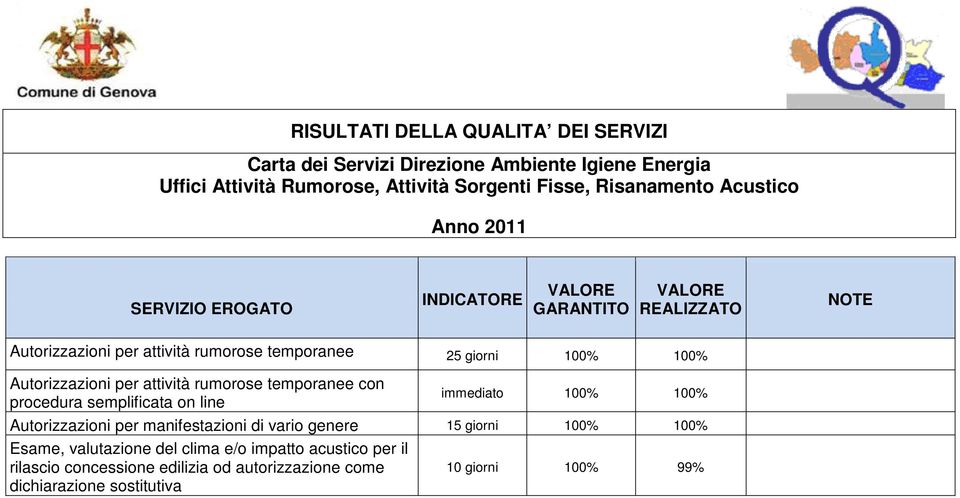 semplificata on line immediato 100% 100% Autorizzazioni per manifestazioni di vario genere 15 giorni 100% 100% Esame, valutazione