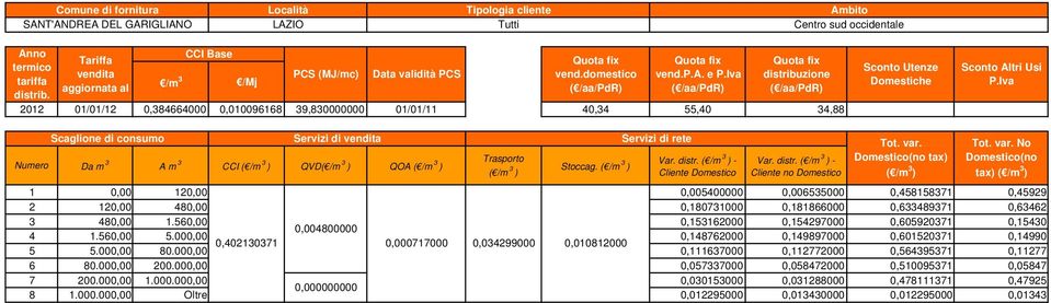 e distribuzione 2012 01/01/12 0,384664000 0,010096168 39,830000000 01/01/11 40,34 55,40 34,88 Scaglione di consumo Servizi di Servizi di rete Numero Da m 3 A m 3 CCI QVD QOA Stoccag.