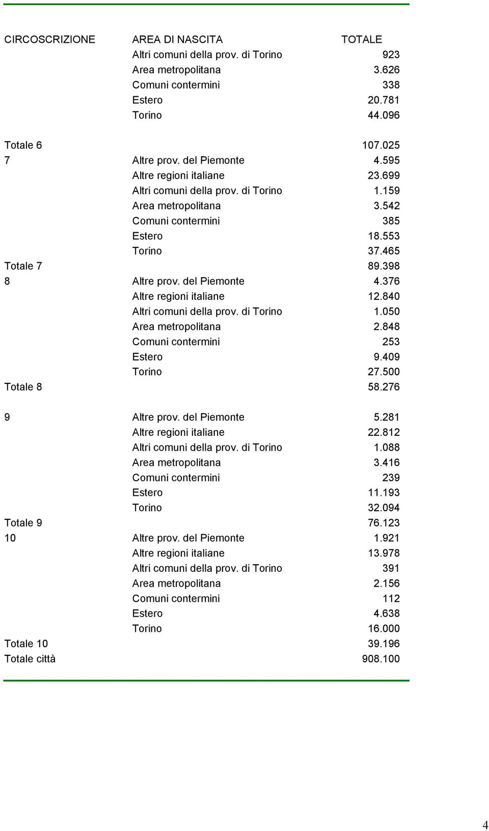 376 Altre regioni italiane 12.840 Altri comuni della prov. di Torino 1.050 Area metropolitana 2.848 Comuni contermini 253 Estero 9.409 Torino 27.500 Totale 8 58.276 9 Altre prov. del Piemonte 5.