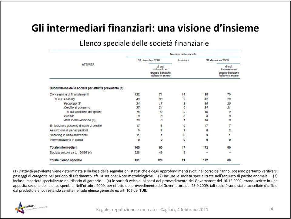 (2) incluse le società specializzate nell acquisto di partite anomale. (3) incluse le società specializzate nel rilascio di garanzie.