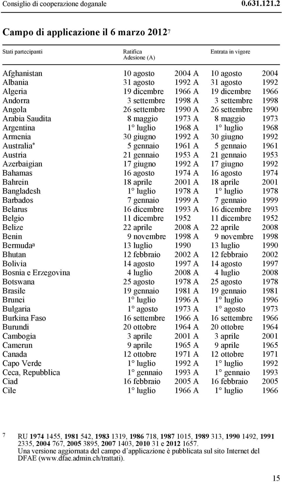 dicembre 1966 A 19 dicembre 1966 Andorra 3 settembre 1998 A 3 settembre 1998 Angola 26 settembre 1990 A 26 settembre 1990 Arabia Saudita 8 maggio 1973 A 8 maggio 1973 Argentina 1 luglio 1968 A 1