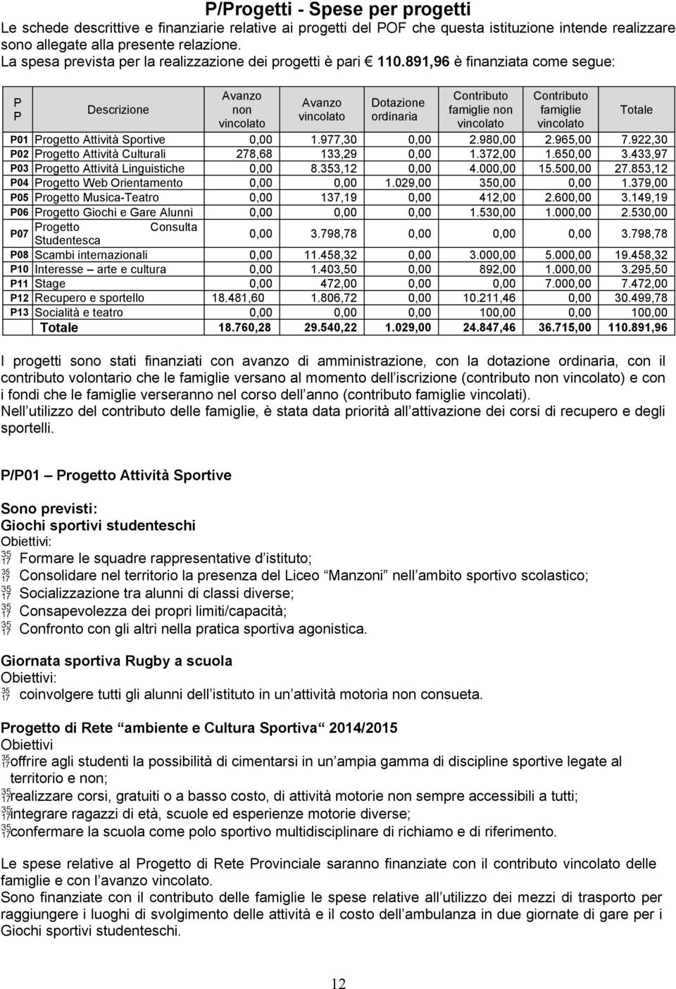 891,96 è finanziata come segue: P P Descrizione Avanzo non vincolato Avanzo vincolato Dotazione ordinaria Contributo famiglie non vincolato Contributo famiglie vincolato P01 Progetto Attività