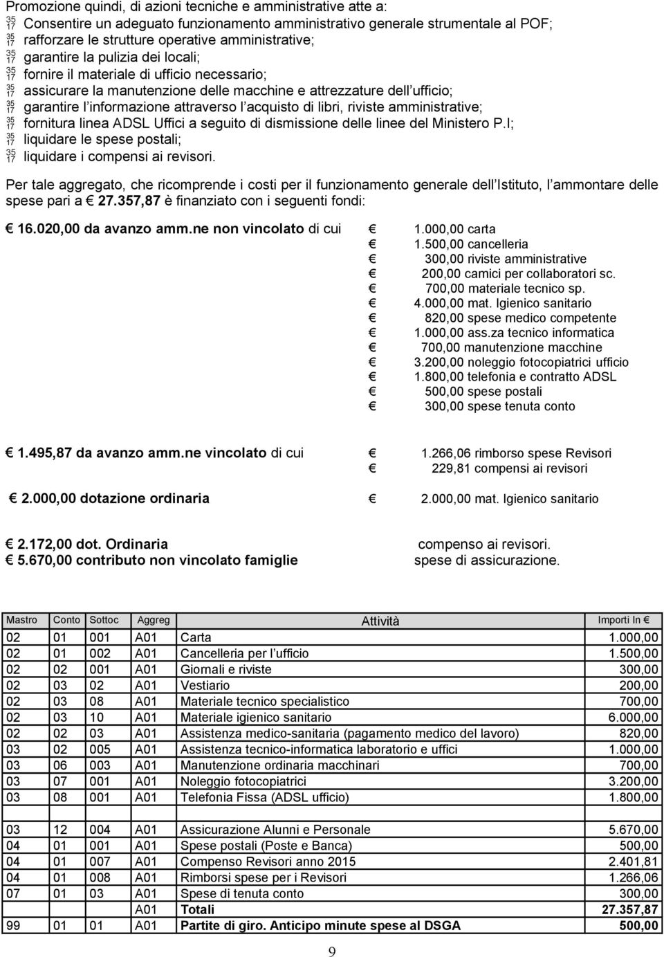 libri, riviste amministrative; fornitura linea ADSL Uffici a seguito di dismissione delle linee del Ministero P.I; liquidare le spese postali; liquidare i compensi ai revisori.