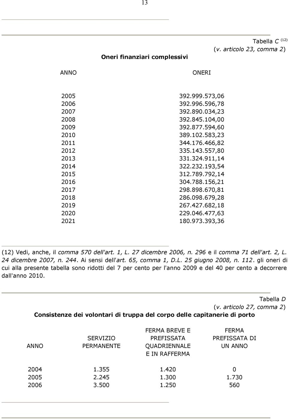 477,63 2021 180.973.393,36 (12) Vedi, anche, il comma 570 dell'art. 1, L. 27 dicembre 2006, n. 296 e il comma 71 dell'art. 2, L. 24 dicembre 2007, n. 244. Ai sensi dell'art. 65, comma 1, D.L. 25 giugno 2008, n.