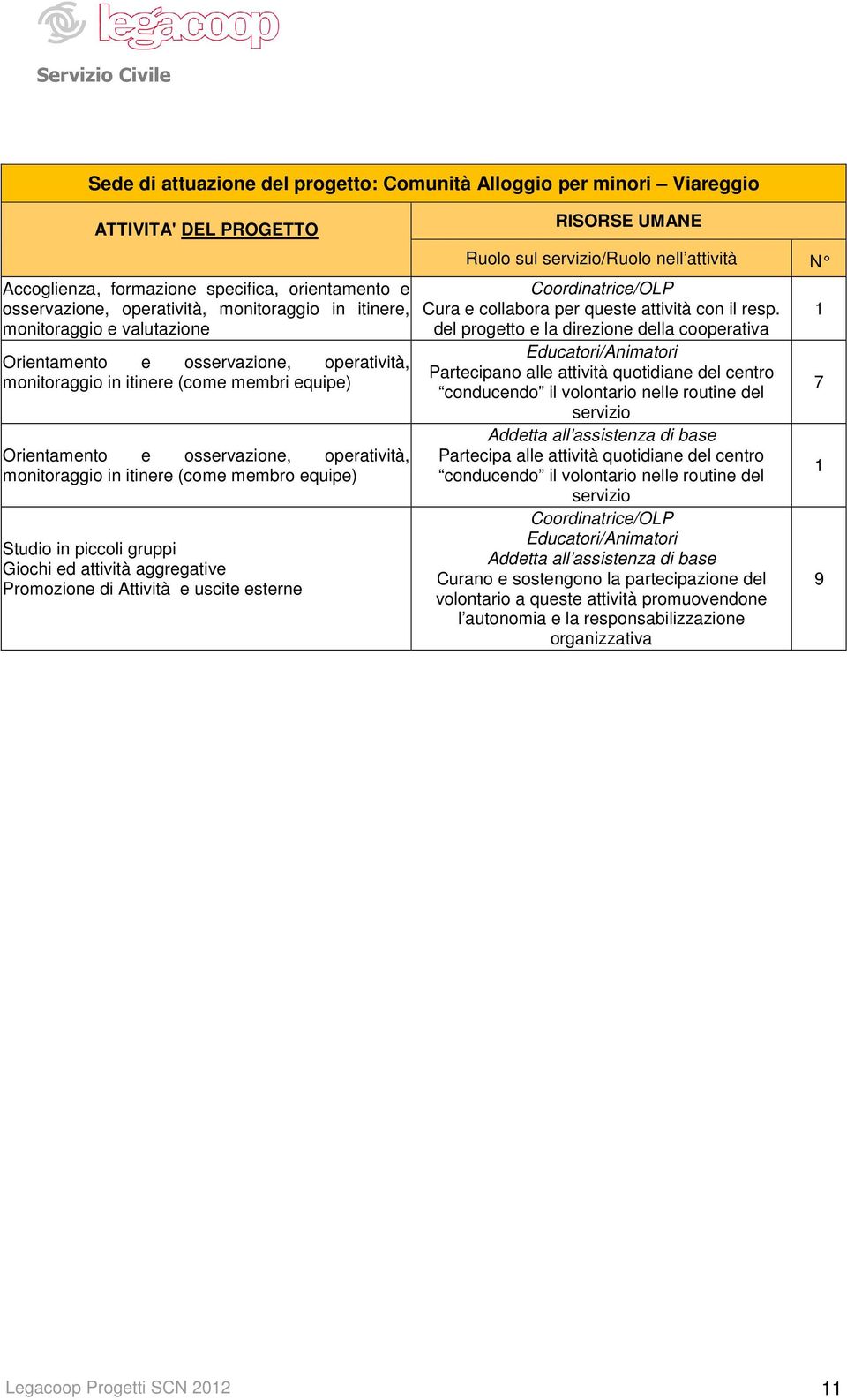 membro equipe) Studio in piccoli gruppi Giochi ed attività aggregative Promozione di Attività e uscite esterne Ruolo sul servizio/ruolo nell attività N Coordinatrice/OLP Cura e collabora per queste