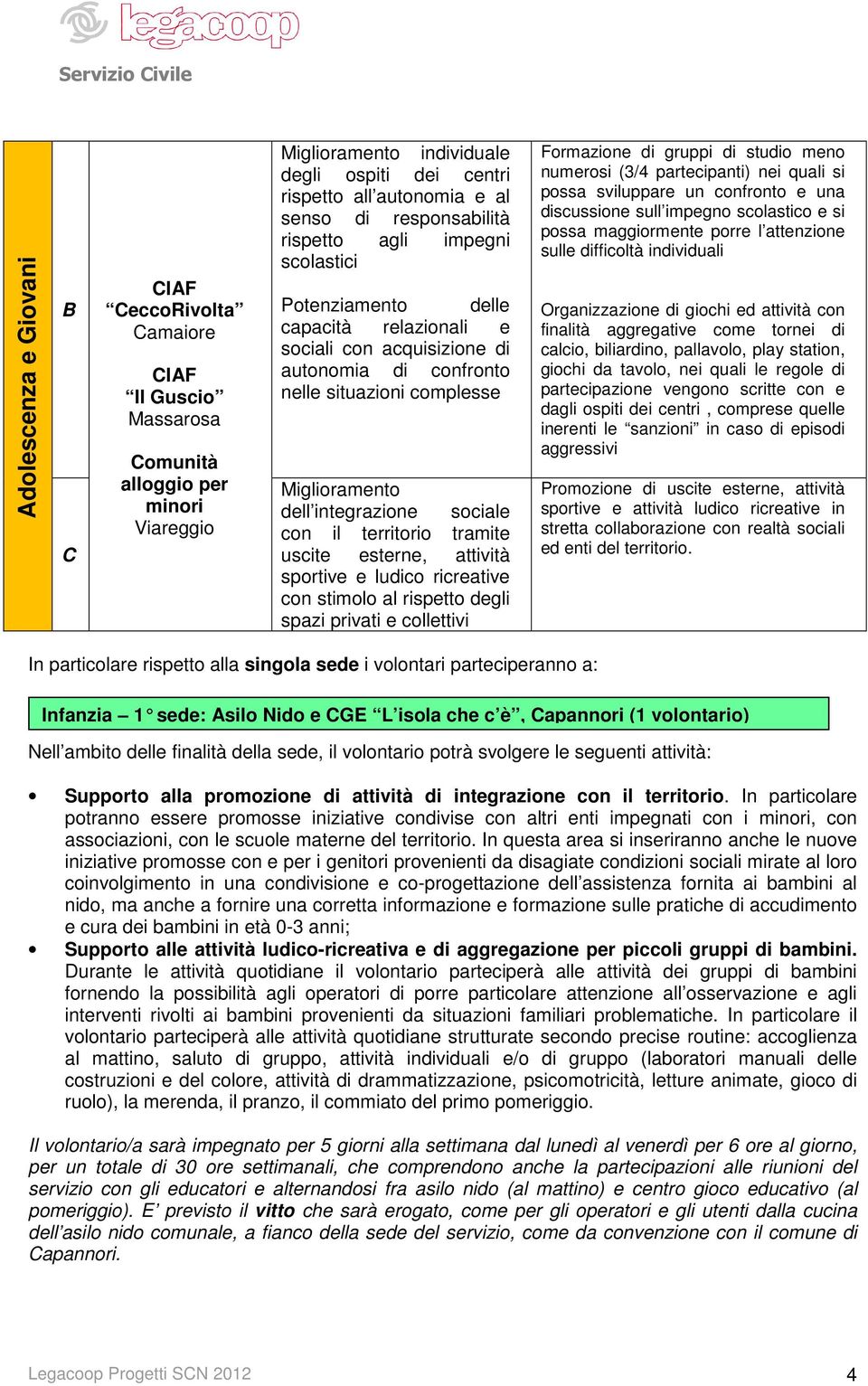 integrazione sociale con il territorio tramite uscite esterne, attività sportive e ludico ricreative con stimolo al rispetto degli spazi privati e collettivi Formazione di gruppi di studio meno