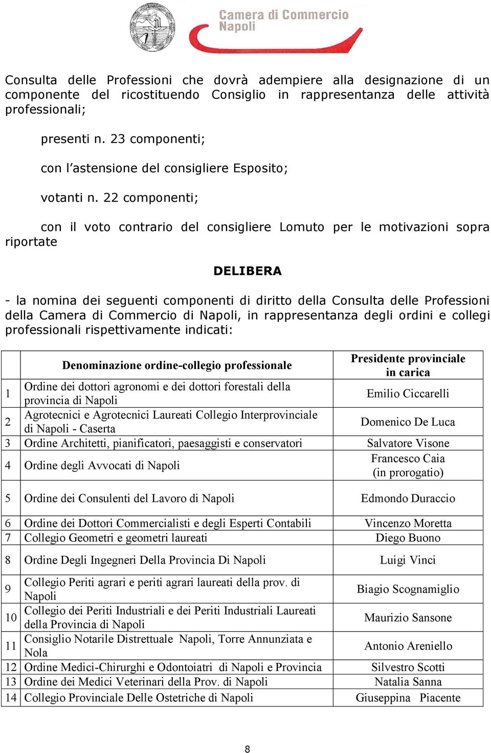 22 componenti; con il voto contrario del consigliere Lomuto per le motivazioni sopra riportate DELIBERA - la nomina dei seguenti componenti di diritto della Consulta delle Professioni della Camera di