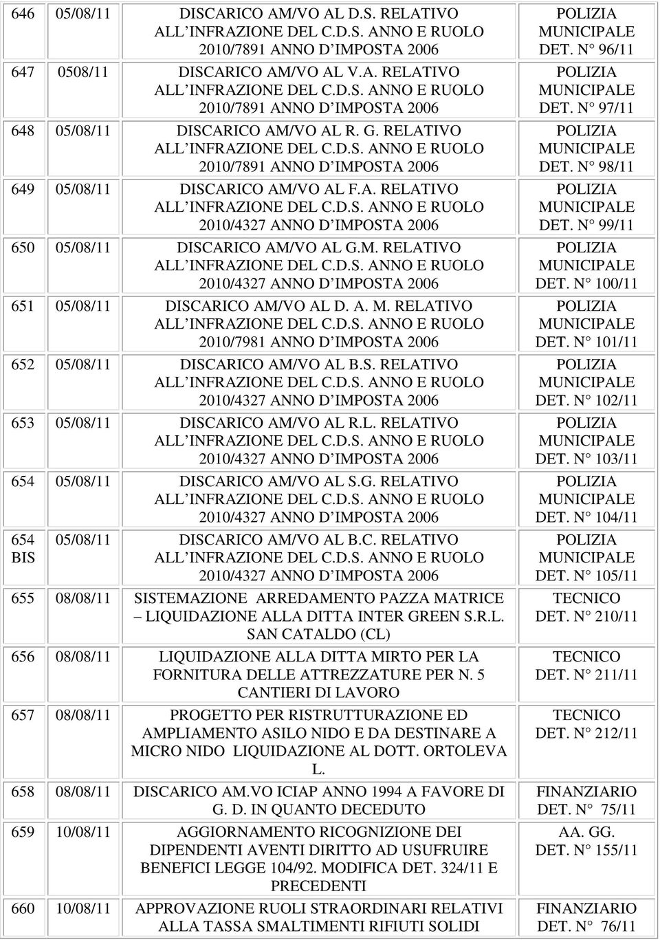 G. RELATIVO 654 BIS 05/08/11 DISCARICO AM/VO AL B.C. RELATIVO 655 08/08/11 SISTEMAZIONE ARREDAMENTO PAZZA MATRICE LIQUIDAZIONE ALLA DITTA INTER GREEN S.R.L. SAN CATALDO (CL) 656 08/08/11 LIQUIDAZIONE ALLA DITTA MIRTO PER LA FORNITURA DELLE ATTREZZATURE PER N.