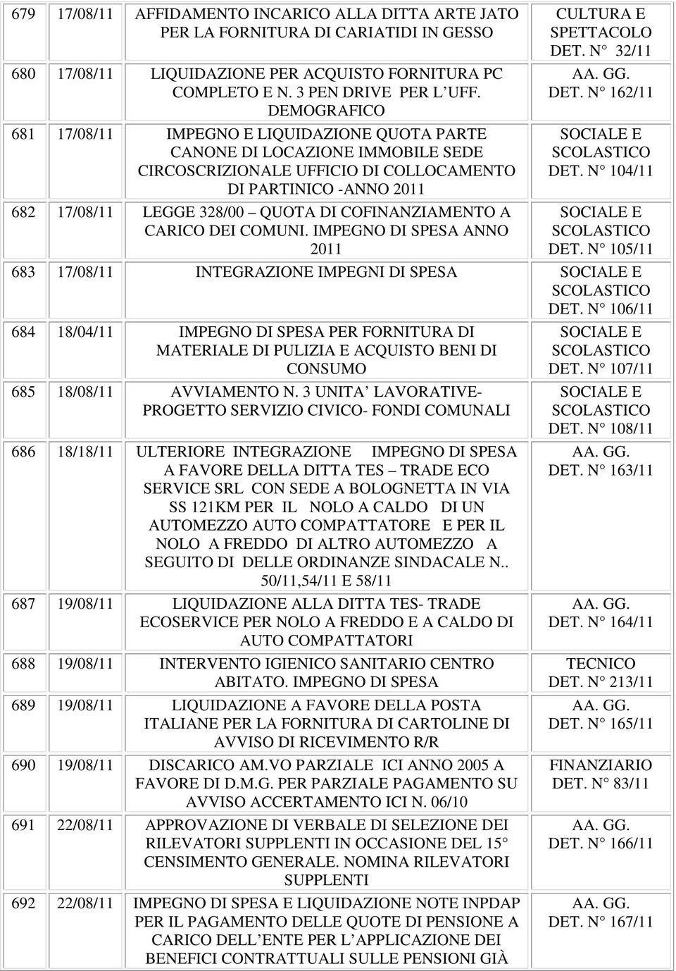 COFINANZIAMENTO A CARICO DEI. IMPEGNO DI SPESA ANNO 2011 DET. N 32/11 DET. N 162/11 DET. N 104/11 DET. N 105/11 683 17/08/11 INTEGRAZIONE IMPEGNI DI SPESA DET.