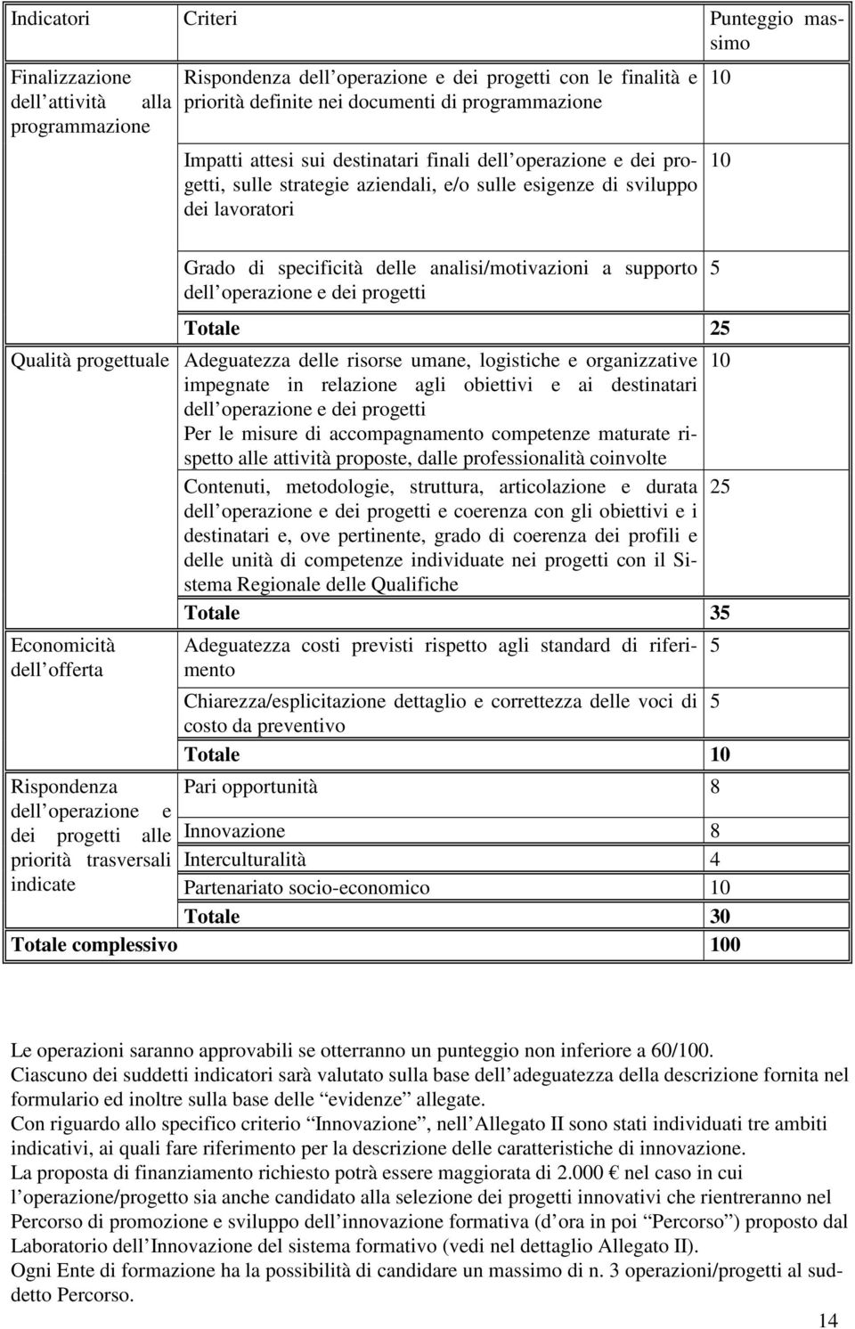 strategie aziendali, e/o sulle esigenze di sviluppo dei lavoratori Grado di specificità delle analisi/motivazioni a supporto dell operazione e dei progetti Totale 25 Adeguatezza delle risorse umane,