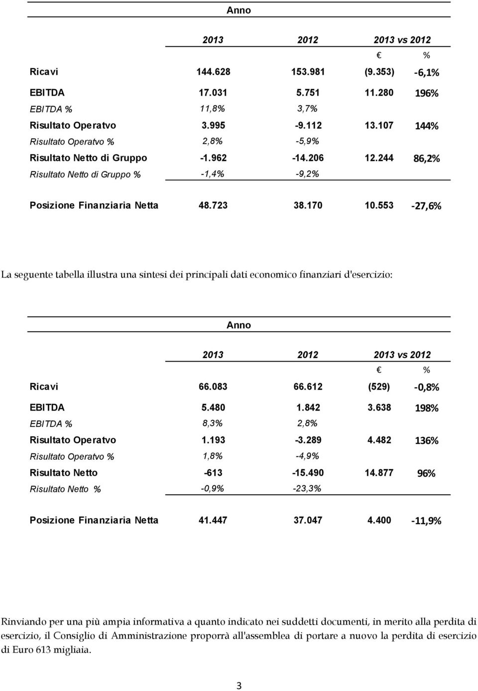 553-27,6% La seguente tabella illustra una sintesi dei principali dati economico finanziari d'esercizio: Anno 2013 2012 2013 vs 2012 % Ricavi 66.083 66.612 (529) -0,8% EBITDA 5.480 1.842 3.