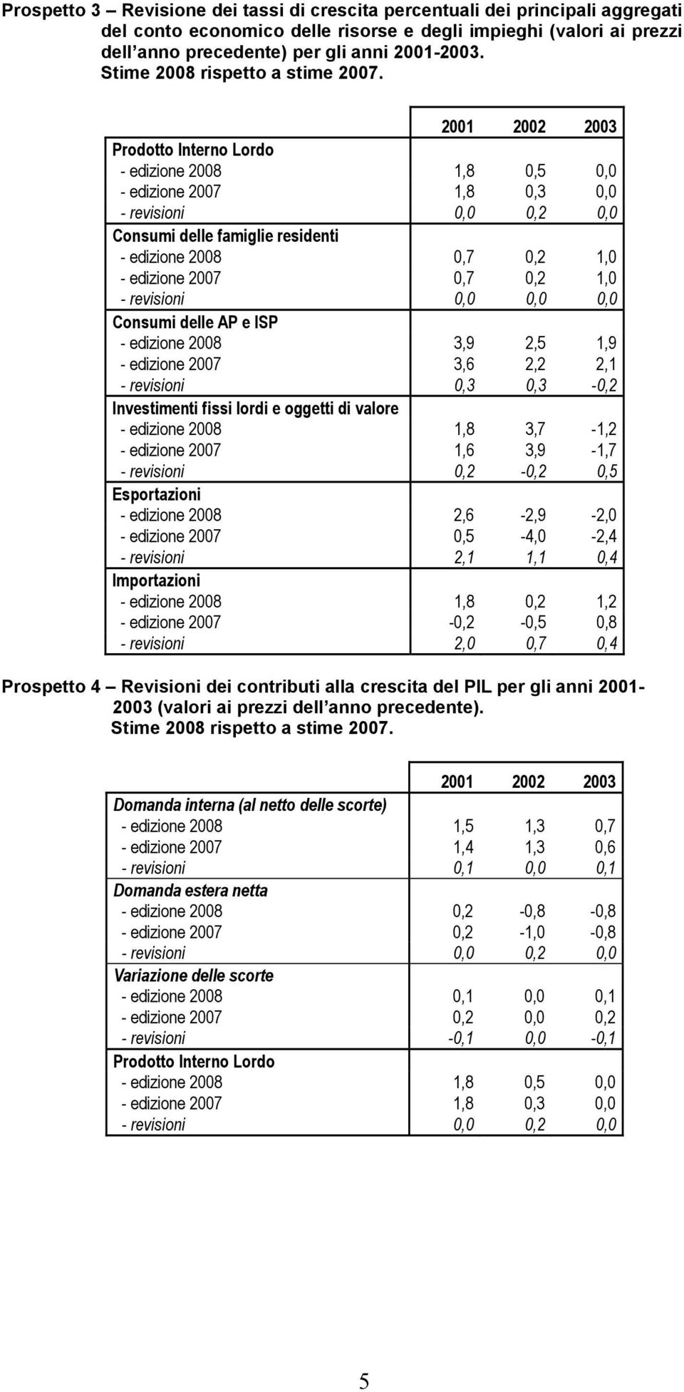 2001 2002 2003 Prodotto Interno Lordo - edizione 2008 1,8 0,5 0,0 - edizione 2007 1,8 0,3 0,0 - revisioni 0,0 0,2 0,0 Consumi delle famiglie residenti - edizione 2008 0,7 0,2 1,0 - edizione 2007 0,7