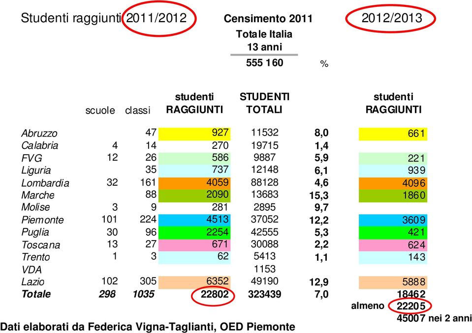 15,3 1860 Molise 3 9 281 2895 9,7 Piemonte 101 224 4513 37052 12,2 3609 Puglia 30 96 2254 42555 5,3 421 Toscana 13 27 671 30088 2,2 624 Trento 1 3 62 5413 1,1 143