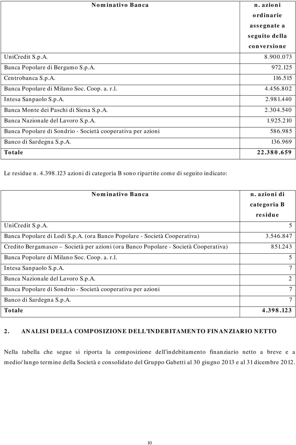 210 Banca Popolare di Sondrio - Società cooperativa per azioni 586.985 Banco di Sardegna S.p.A. 136.969 Totale 22.380.659 Le residue n. 4.398.