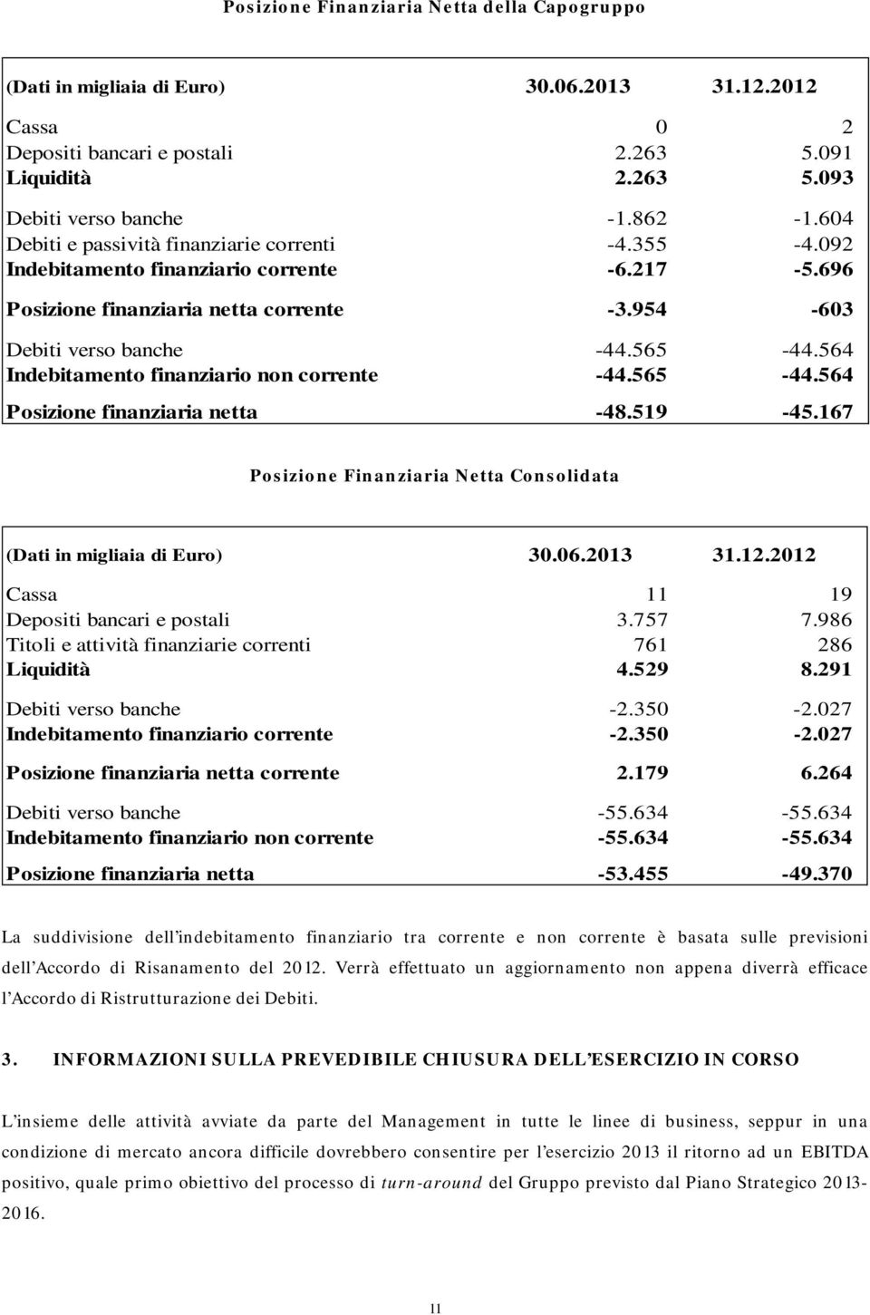 564 Indebitamento finanziario non corrente -44.565-44.564 Posizione finanziaria netta -48.519-45.167 Posizione Finanziaria Netta Consolidata (Dati in migliaia di Euro) 30.06.2013 31.12.