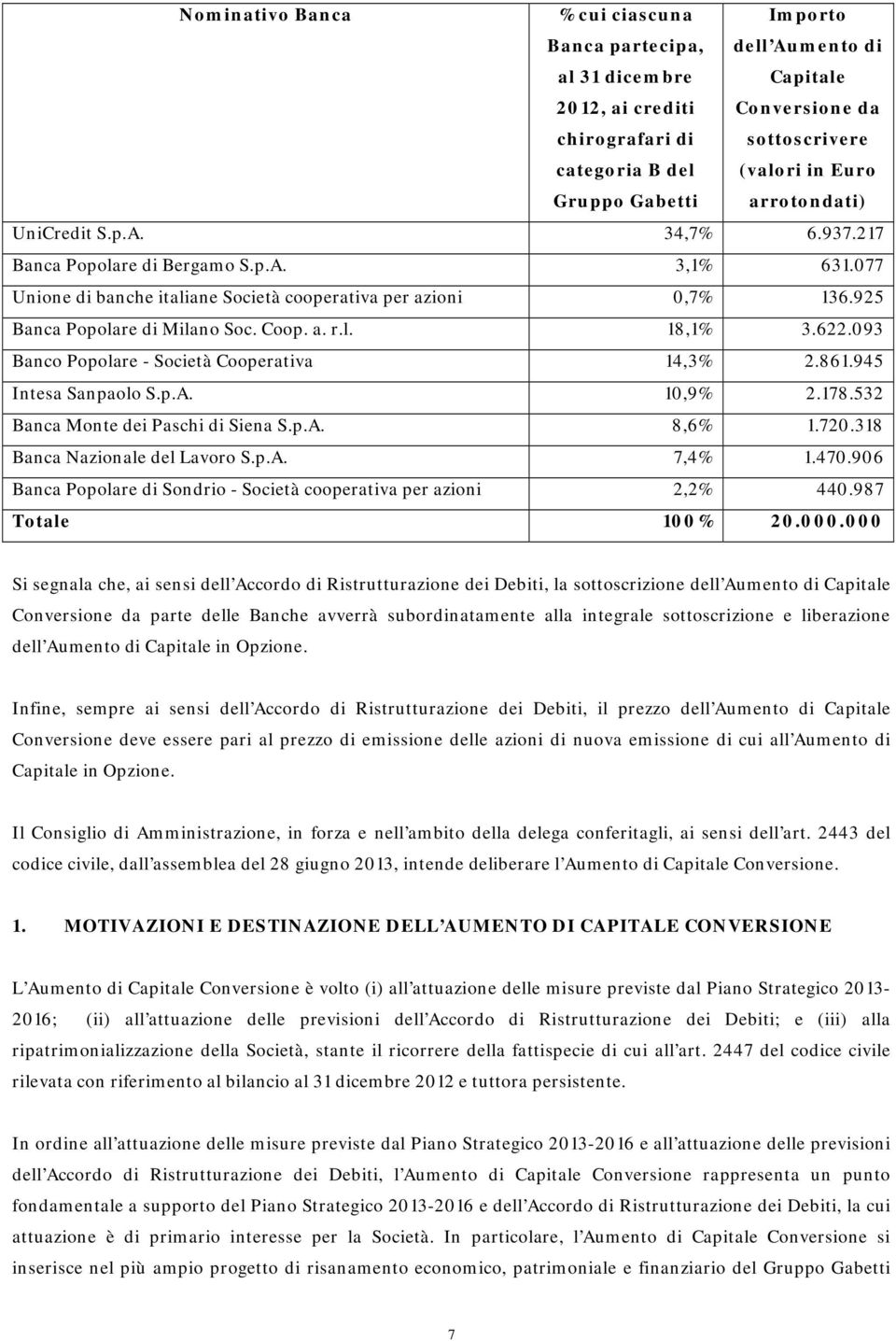 Coop. a. r.l. 18,1% 3.622.093 Banco Popolare - Società Cooperativa 14,3% 2.861.945 Intesa Sanpaolo S.p.A. 10,9% 2.178.532 Banca Monte dei Paschi di Siena S.p.A. 8,6% 1.720.