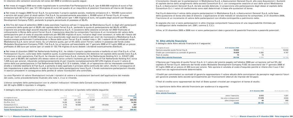 ha aumentato il proprio capitale sociale, mediante emissione di n. 104.000 nuove azioni a servizio dei propri piani di stock option. Fiat S.p.A. ha successivamente acquistato n. 93.