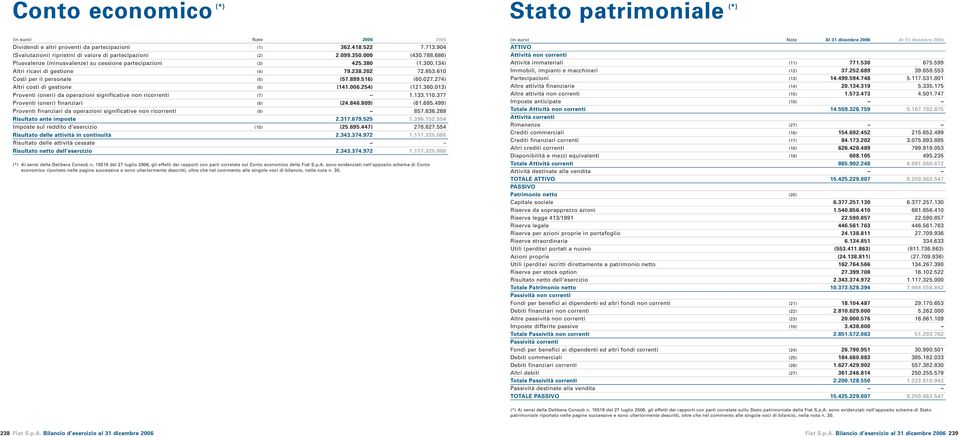 027.274) Altri costi di gestione (6) (141.006.254) (121.360.013) Proventi (oneri) da operazioni significative non ricorrenti (7) 1.133.110.377 Proventi (oneri) finanziari (8) (24.846.809) (61.685.